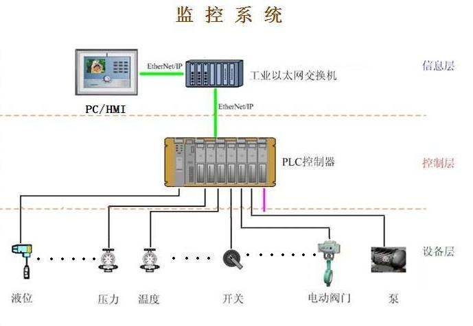 雷达物位计监控系统成功案例